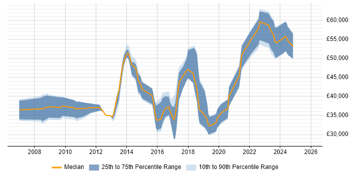 Salary distribution trend for jobs in Altrincham citing Mentoring
