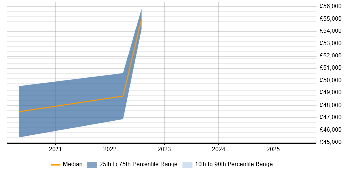 Salary distribution trend for jobs in Altrincham citing Microsoft Intune Salary distribution trend for jobs in Altrincham citing Microsoft Intune