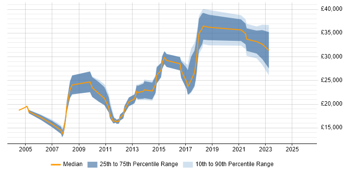 Salary distribution trend for jobs in Altrincham citing Microsoft Excel