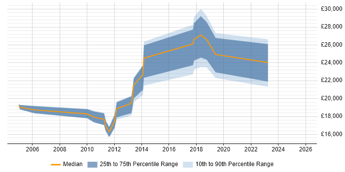 Salary distribution trend for jobs in Altrincham citing Microsoft PowerPoint