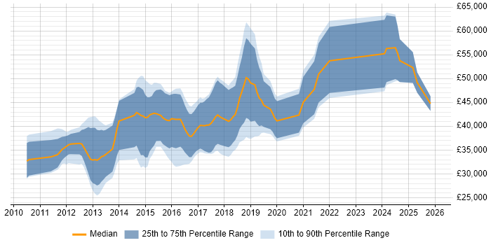 Salary distribution trend for jobs in Altrincham citing MVC