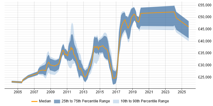 Salary distribution trend for jobs in Altrincham citing MySQL