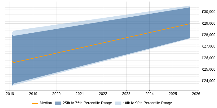 Salary distribution trend for jobs in Altrincham citing Network+ Certification