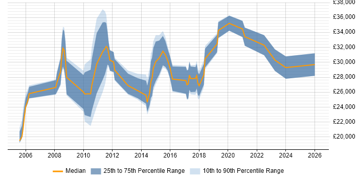 Salary distribution trend for jobs in Altrincham citing Organisational Skills