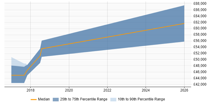 Salary distribution trend for jobs in Altrincham citing Packer