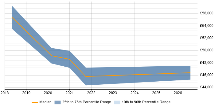 Salary distribution trend for jobs in Altrincham citing Performance Management