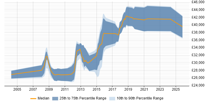 Salary distribution trend for PHP Developer job vacancies in Altrincham