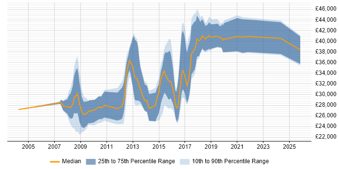 Salary distribution trend for jobs in Altrincham citing PHP