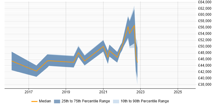 Salary distribution trend for jobs in Altrincham citing Power BI