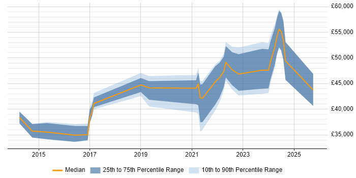 Salary distribution trend for jobs in Altrincham citing PowerShell
