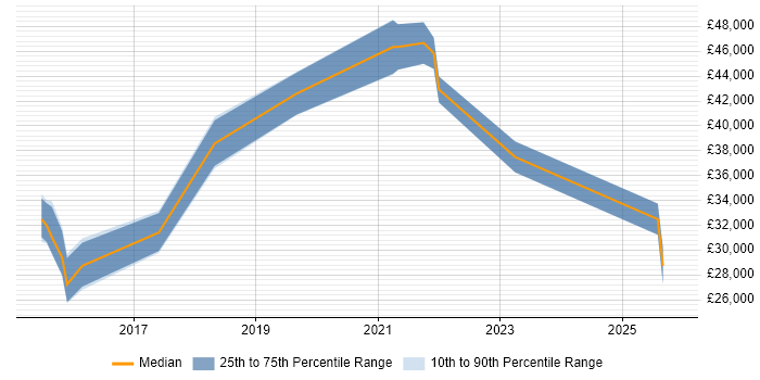 Salary distribution trend for jobs in Altrincham citing Process Improvement