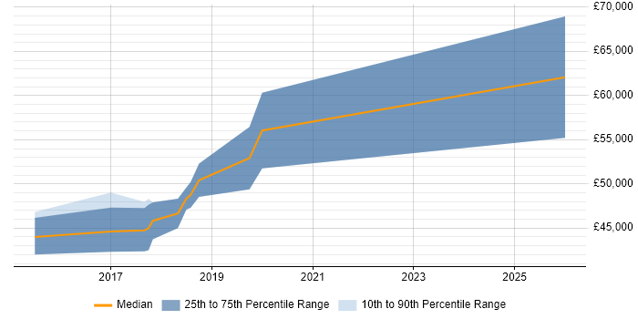 Salary distribution trend for jobs in Altrincham citing Progress Chef