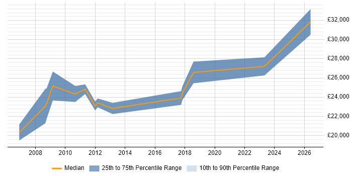 Salary distribution trend for Project Coordinator job vacancies in Altrincham