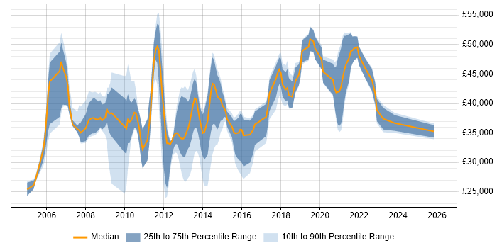 Salary distribution trend for jobs in Altrincham citing Project Management