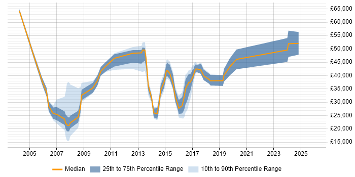 Salary distribution trend for jobs in Altrincham citing Public Sector