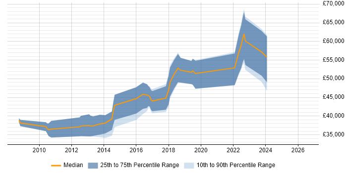 Salary distribution trend for jobs in Altrincham citing Python