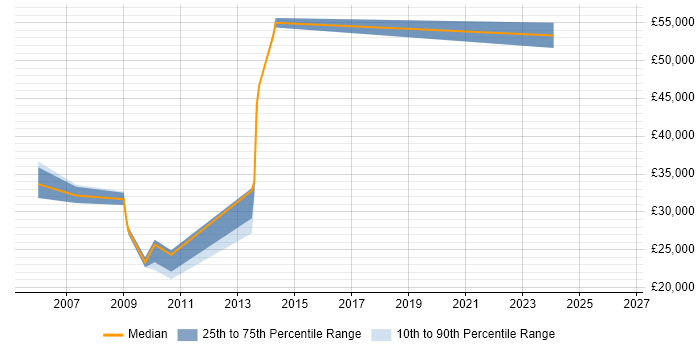 Salary distribution trend for jobs in Altrincham citing Quality Management