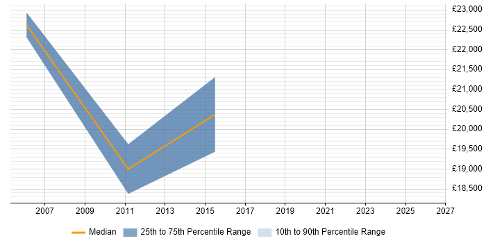 Salary distribution trend for Recruitment Resourcer job vacancies in Altrincham