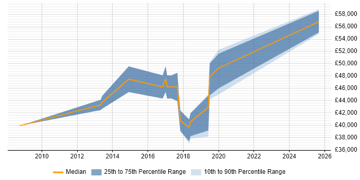 Salary distribution trend for jobs in Altrincham citing Refactoring