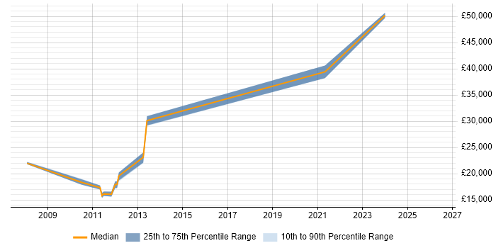Salary distribution trend for Report Analyst job vacancies in Altrincham