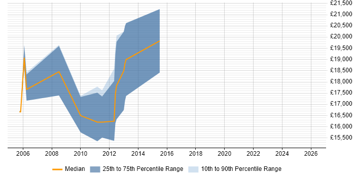 Salary distribution trend for Resourcer job vacancies in Altrincham