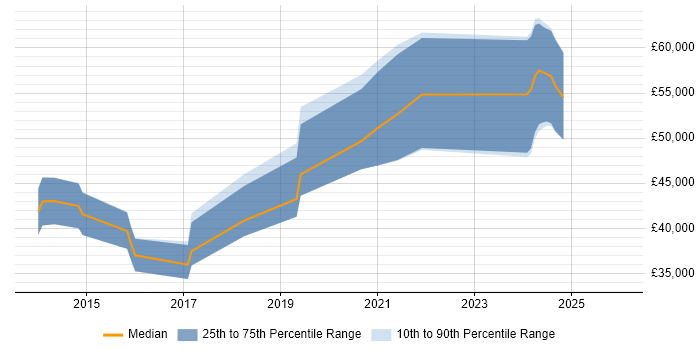 Salary distribution trend for jobs in Altrincham citing REST