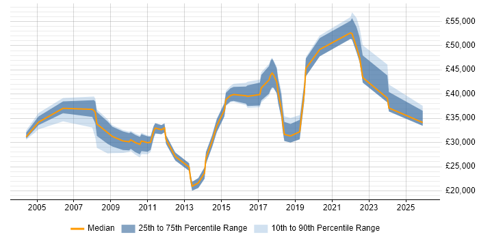 Salary distribution trend for jobs in Altrincham citing Retail