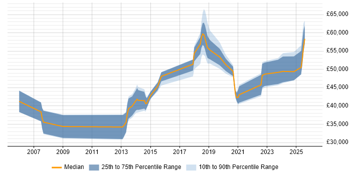 Salary distribution trend for jobs in Altrincham citing Roadmaps