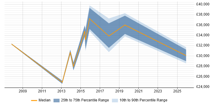 Salary distribution trend for jobs in Altrincham citing Root Cause Analysis