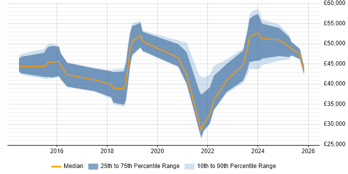 Salary distribution trend for jobs in Altrincham citing SaaS