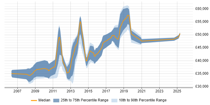 Salary distribution trend for jobs in Altrincham citing SDLC