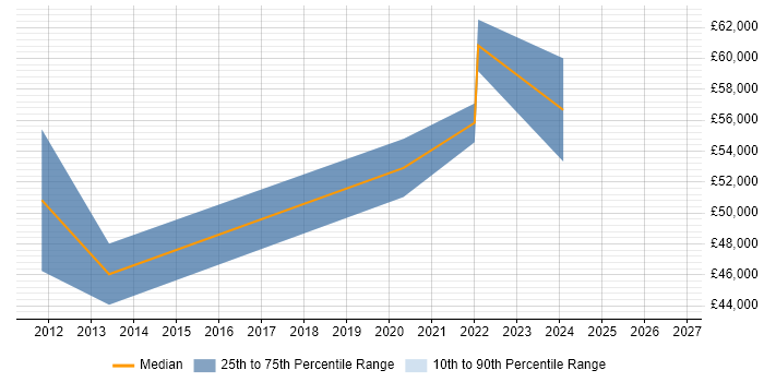 Salary distribution trend for jobs in Altrincham citing Security Testing
