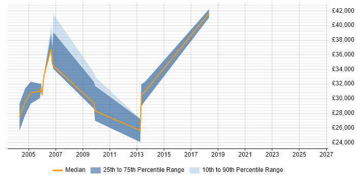 Salary distribution trend for Senior Consultant job vacancies in Altrincham