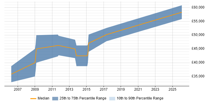 Salary distribution trend for Senior Java Software Developer job vacancies in Altrincham