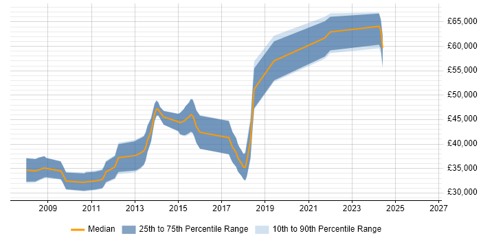 Salary distribution trend for Senior .NET Developer job vacancies in Altrincham