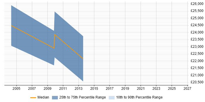 Salary distribution trend for Senior Recruitment Consultant job vacancies in Altrincham