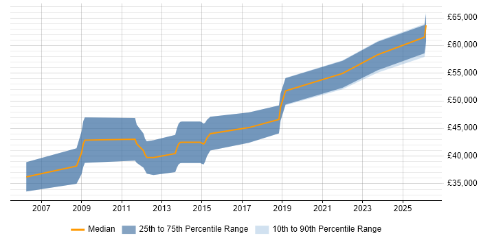 Salary distribution trend for Senior Software Developer job vacancies in Altrincham