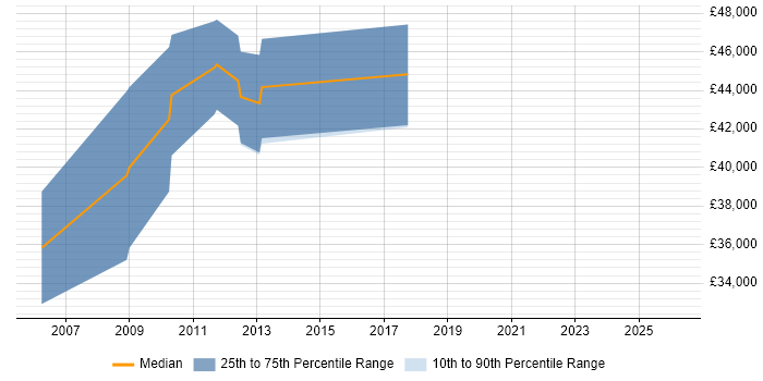 Salary distribution trend for Senior Software Engineer job vacancies in Altrincham
