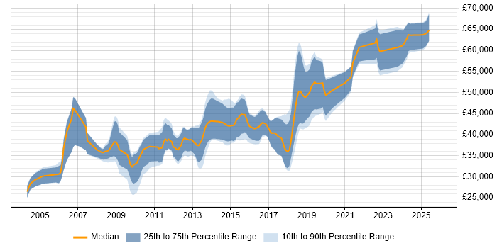 Salary distribution trend for Senior job vacancies in Altrincham
