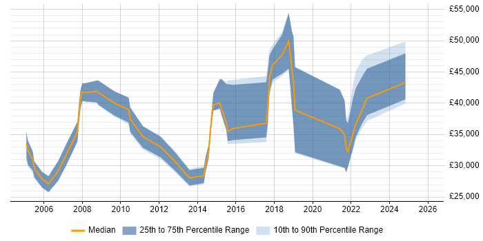 Salary distribution trend for jobs in Altrincham citing Service Delivery