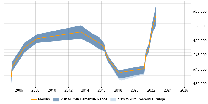 Salary distribution trend for Service Manager job vacancies in Altrincham