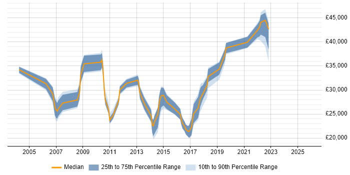 Salary distribution trend for jobs in Altrincham citing SLA