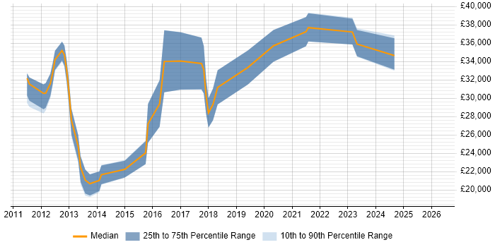 Salary distribution trend for jobs in Altrincham citing Social Media
