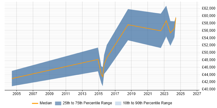 Salary distribution trend for jobs in Altrincham citing Software Delivery