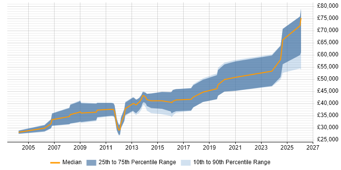 Salary distribution trend for Software Engineer job vacancies in Altrincham