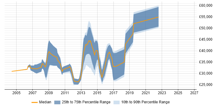 Salary distribution trend for jobs in Altrincham citing Software Testing