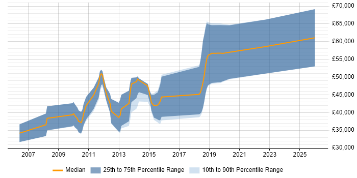 Salary distribution trend for jobs in Altrincham citing Spring