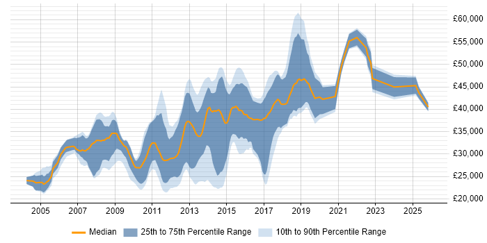 Salary distribution trend for jobs in Altrincham citing SQL Server