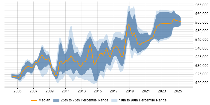 Salary distribution trend for jobs in Altrincham citing SQL