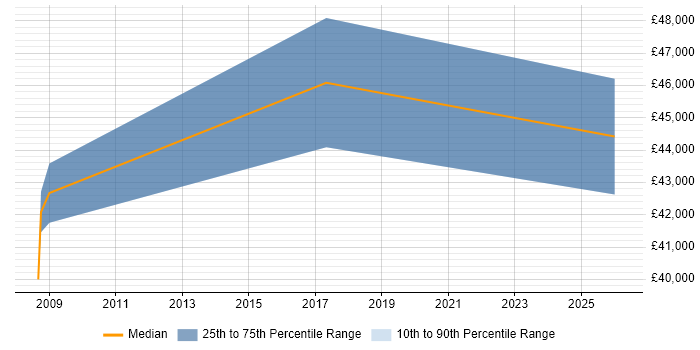 Salary distribution trend for jobs in Altrincham citing Strategic Thinking